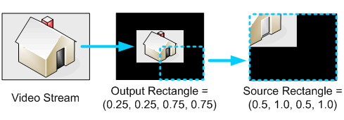 Diagram showing an image, then that image inside a larger output rectangle, then a portion of the image in a source rectangle