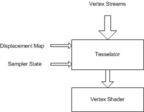 diagrama do estágio do sampler no pipe de vértice