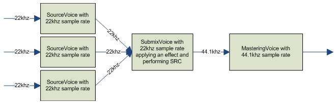 A conversão de taxa de amostra só é executada em dados que vão para a voz de masterização.