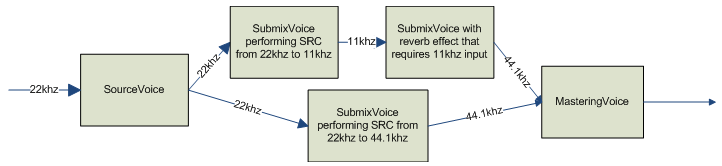 A conversão de taxa de amostra é executada em vários locais no grafo de áudio.