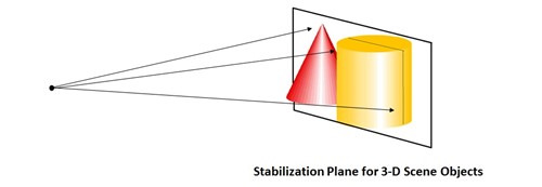 Plano de estabilização para objetos 3D