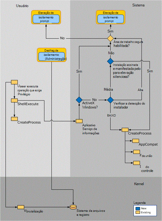 Diagrama que descreve a arquitetura UAC.