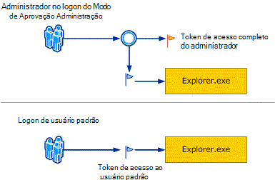 Diagrama que descreve o processo de entrada do Windows UAC.