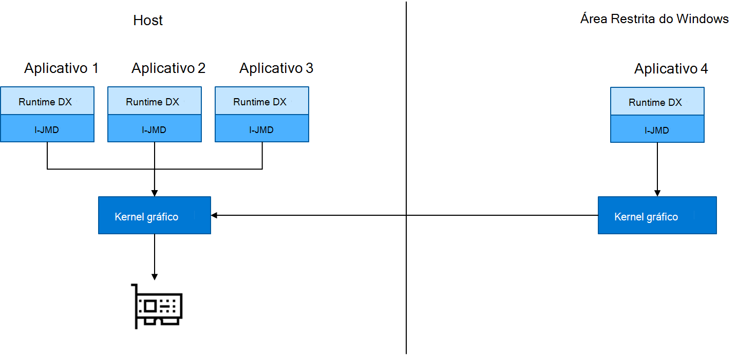 Um gráfico ilustra a utilização do kernel gráfico no Sandbox gerido juntamente com aplicações no anfitrião.