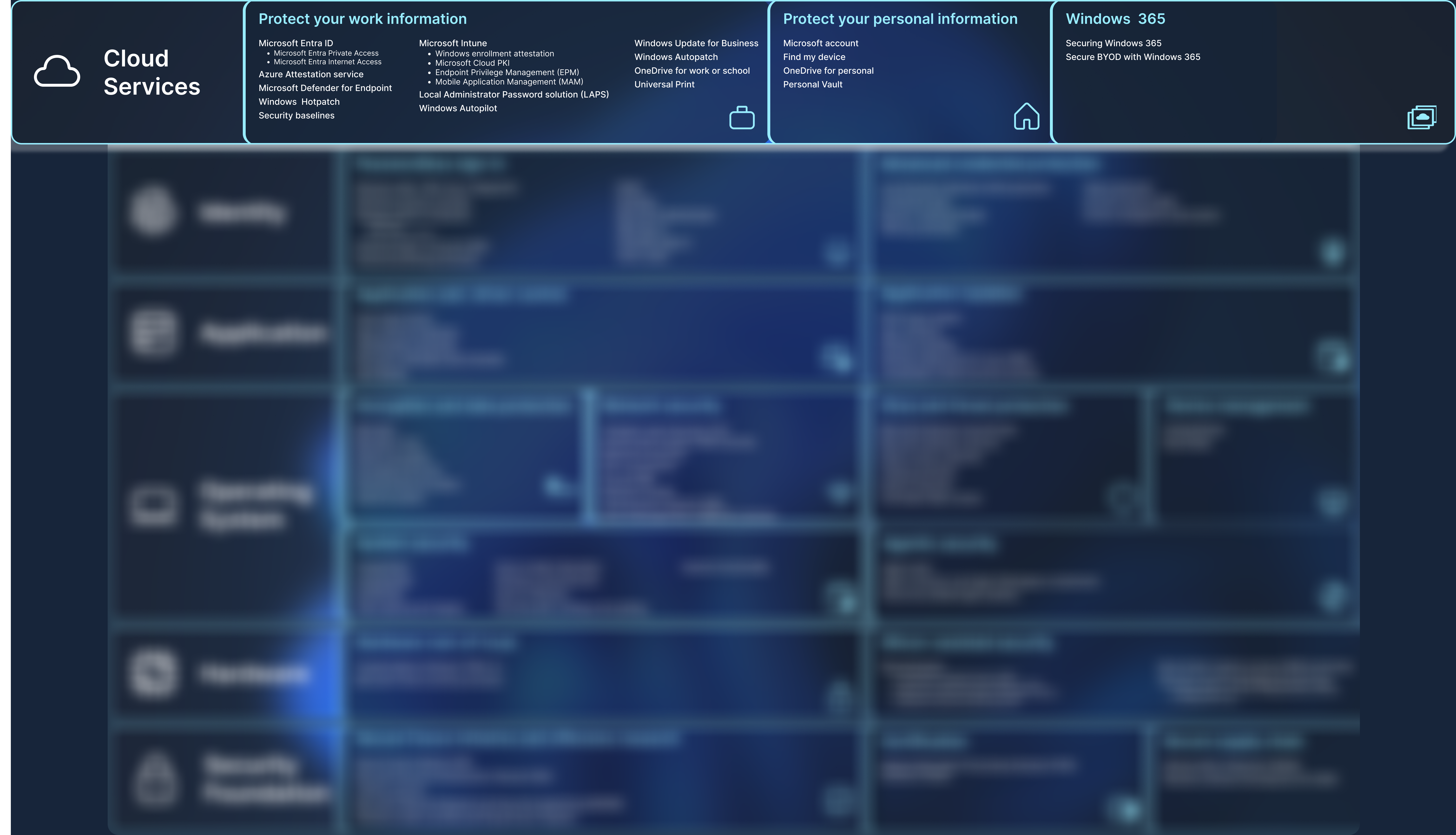 Diagrama que contém uma lista de funcionalidades de segurança.