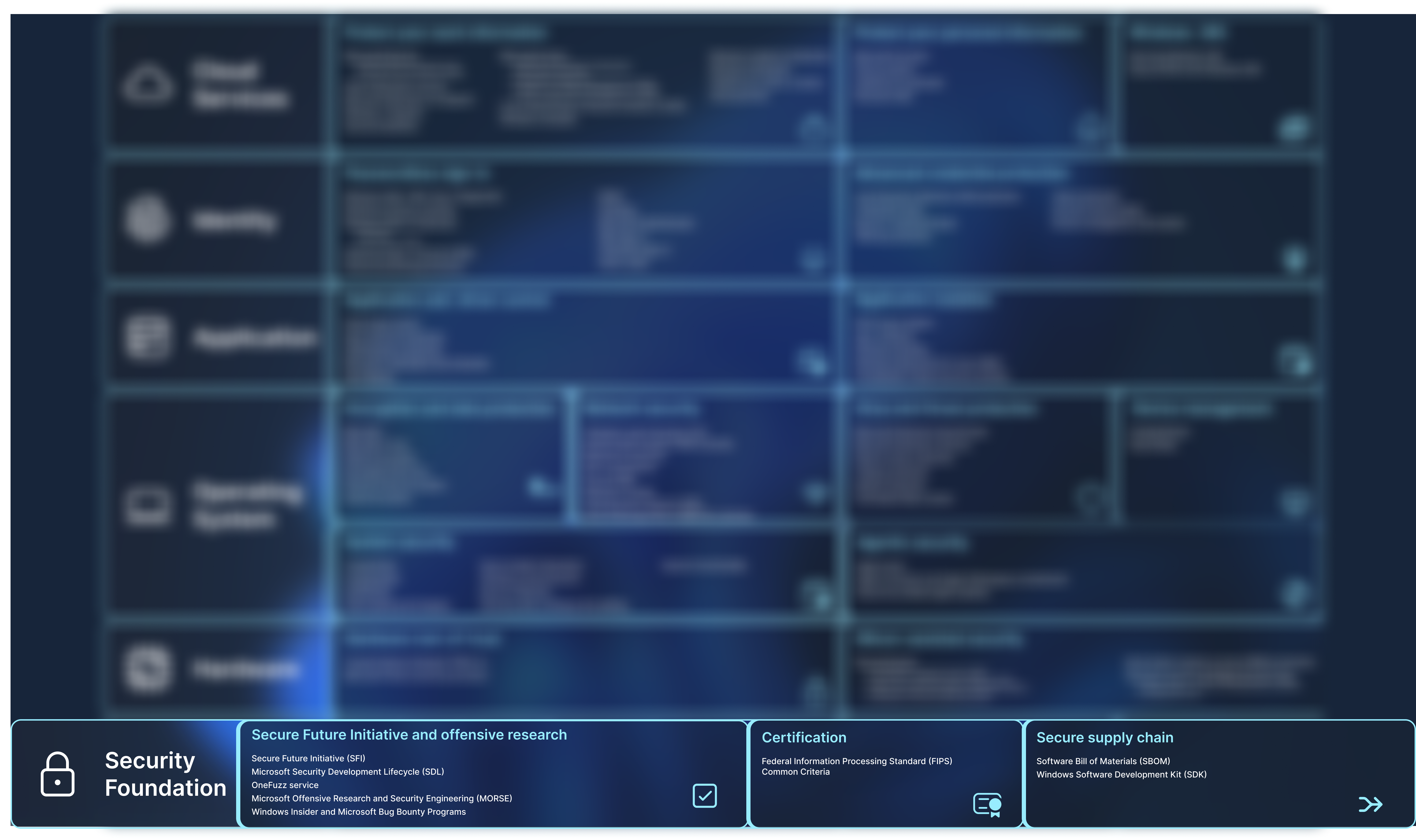 Diagrama que contém uma lista de funcionalidades de segurança.