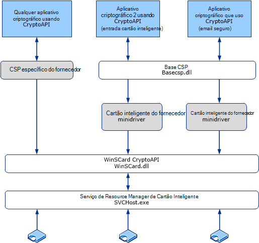 CSP base e arquitetura de minidriver de cartão inteligente.