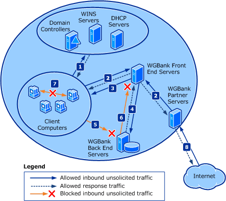 Inbound traffic blocked check firewall