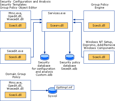 Definição das configurações de SSO da organização