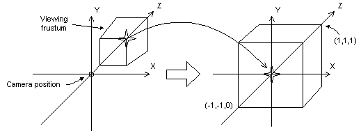 diagrama de como a transformação de perspectiva muda o tronco de exibição em um novo espaço de coordenadas