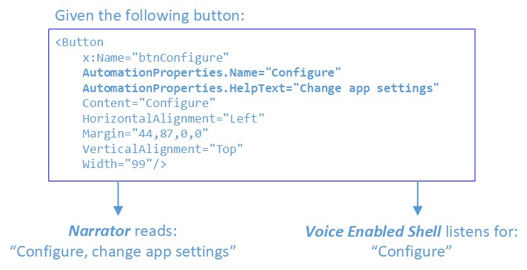 Um diagrama mostrando o código por trás do botão que inclui AutomationProperties.Name e AutomationProperties.HelpText mostrando que o Shell Habilitado para Voz escuta o Name Configure.