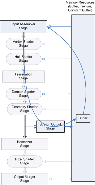 Diagrama de DrawAuto à medida que os dados são movidos por vários estágios para um buffer e, em seguida, de volta para o estágio assembler de entrada