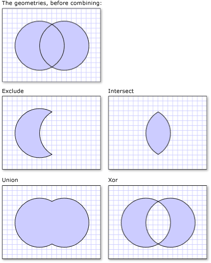 Ilustração de duas geometrias e as formas resultantes após vários modos de combinação de geometria