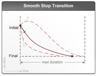 Diagrama mostrando uma transição de parada suave