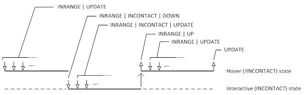 Diagrama de uma sequência de injeção de toque mostrando as transições de estado de hover para interativo para hover.