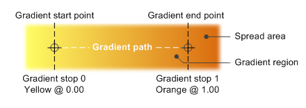 Uma figura que mostra os termos usados em um gradiente linear