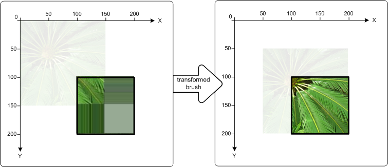 ilustração de dois quadrados, um pintado com um bitmap sem um pincel transformado e outro pintado com um pincel transformado