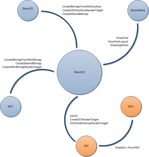 diagrama de plataformas que interoperam direct2d com, incluindo direct3d 10.1, directwrite, wic, gdi+, e gdi