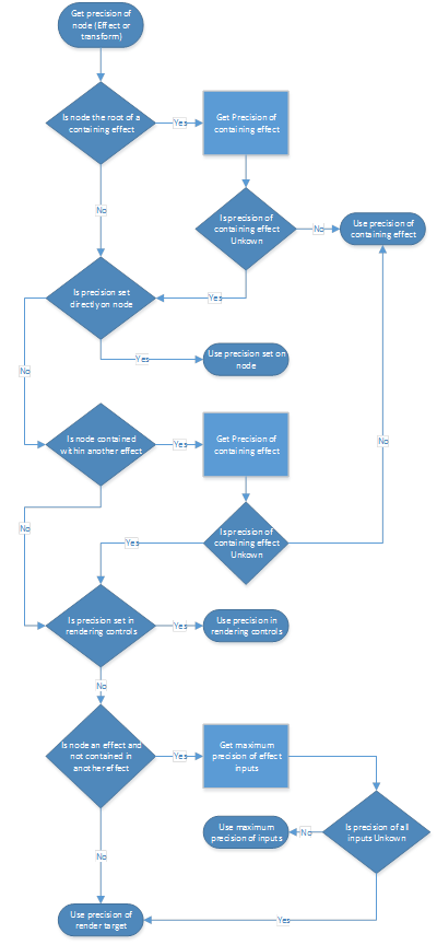 Lógica de precisão mínima do buffer intermediário