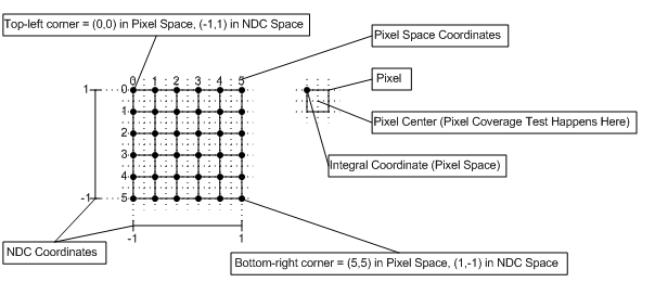 diagrama do sistema de coordenadas de pixels no direct3d 10