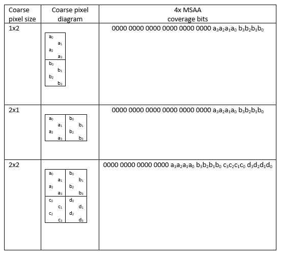 A tabela mostra o tamanho do pixel grosseiro, o diagrama de pixels grosseiros e os bits de cobertura de 4 x M S A A.