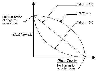 gráfico de intensidade de luz em comparação à distância do vértice para a luz