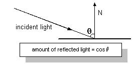 ilustração da quantidade de luz refletida