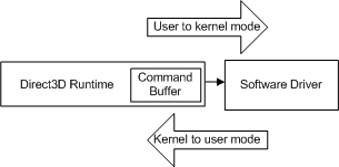 diagram of transitions between user mode and kernel mode