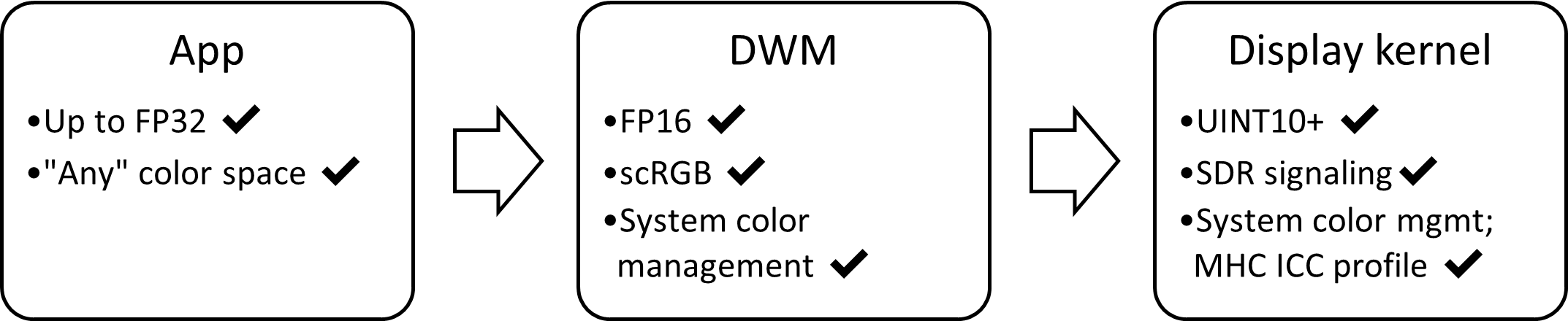 diagrama de bloco da pilha de exibição ac de SDR: FP16, scRGB, com gerenciamento automático de cores