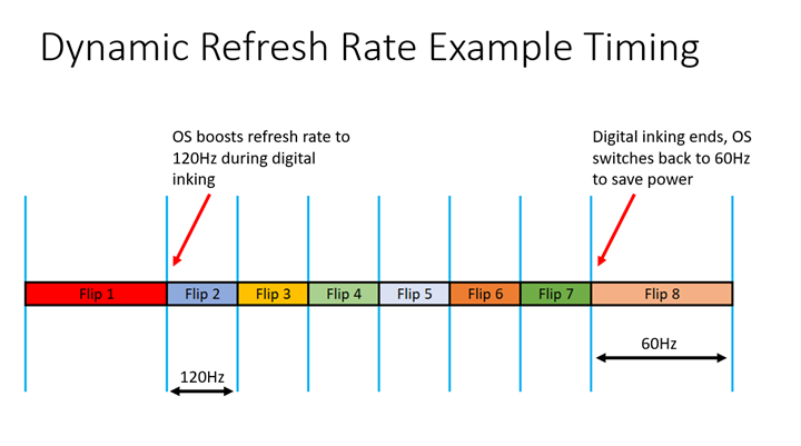 taxa de atualização aumentada no flip2; a escrita à tinta termina por flip8 e a taxa retorna para 60Hz