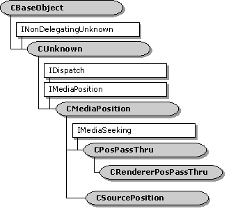 hierarquia da classe crendererpospassthru