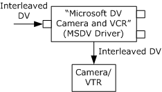 transmissão de dados dv para o dispositivo