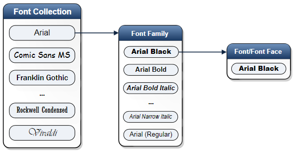 diagram of the relationship between a font collection, font family, and font face