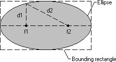 ilustração mostrando uma elipse, dois pontos fixos, duas distâncias e um retângulo delimitador