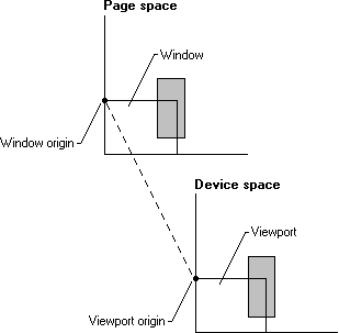 ilustração mostrando uma origem de janela no espaço de página e uma origem de ponto de vista no espaço do dispositivo
