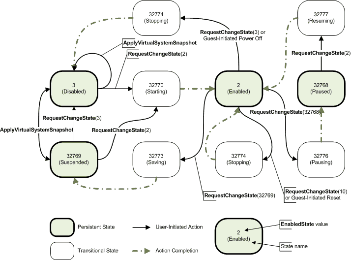diagrama de estado para valores enabledstate para windows server 2008 r2