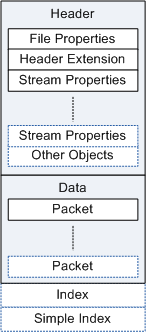 Diagrama mostrando a estrutura do arquivo ASF, incluindo itens no cabeçalho, dados e índice
