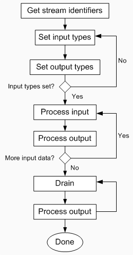 fluxograma que leva de obter identificadores de fluxo por meio de loops que definem tipos de entrada, obtém entrada e saída do processo