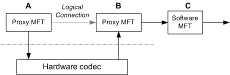 diagrama mostrando caixas rotuladas como a a c e um codec de hardware: um aponta para b e o codec, o codec aponta para b e b aponta para c