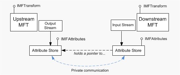 diagrama com cada mfts apontando para seu fluxo, cada fluxo apontando para seu repositório e o repositório de entrada com uma linha tracejada para o repositório de saída