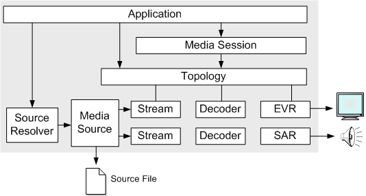 diagrama mostrando a reprodução usando a sessão de mídia