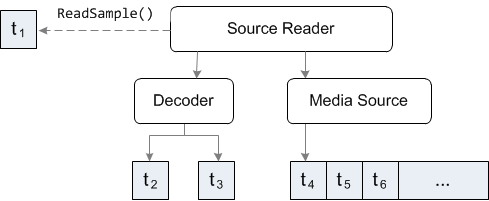 uma ilustração que mostra o buffer em um decodificador.