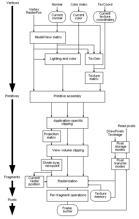 Diagrama mostrando o pipeline de processamento do OpenGL.