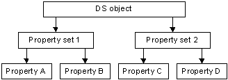 hierarquia de objetos do serviço de diretório