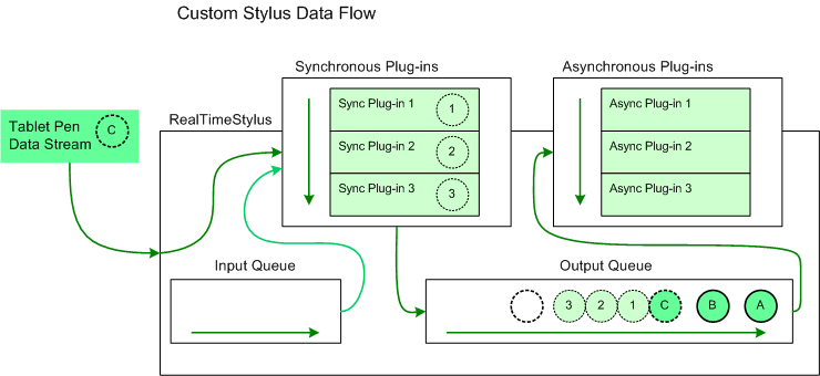 ilustração mostrando o fluxo de dados de caneta personalizado para a fila de saída 