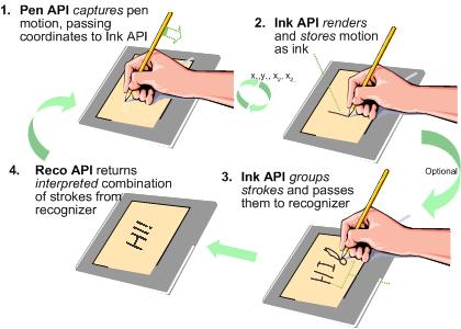 illustraton mostrando como a API de caneta, a API de tinta e a API de reconhecimento funcionam juntas
