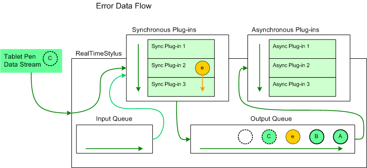 fluxo de dados de caneta personalizada para a fila de saída com a adição de dados de erro