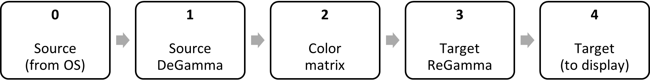 diagrama de bloco: degamma de origem, matriz de cores, regamma de destino