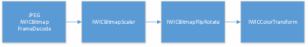 um diagrama de um pipeline wic começando com um decodificador jpeg.