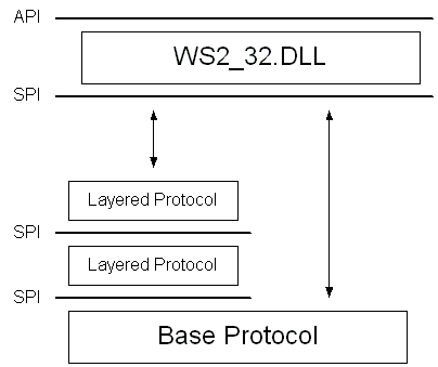 arquitetura de protocolo em camadas